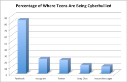 cyberbullying